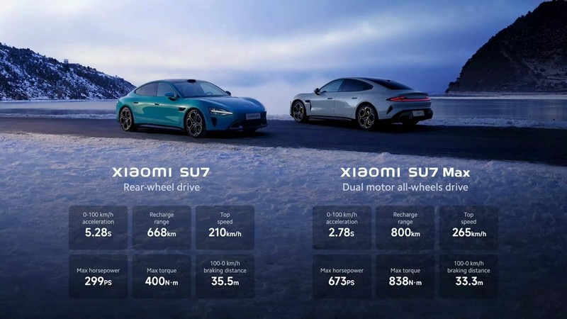 A Xiaomi SU7 megelőzi a Porsche Taycant, és egy Tesla Model S-t (18)