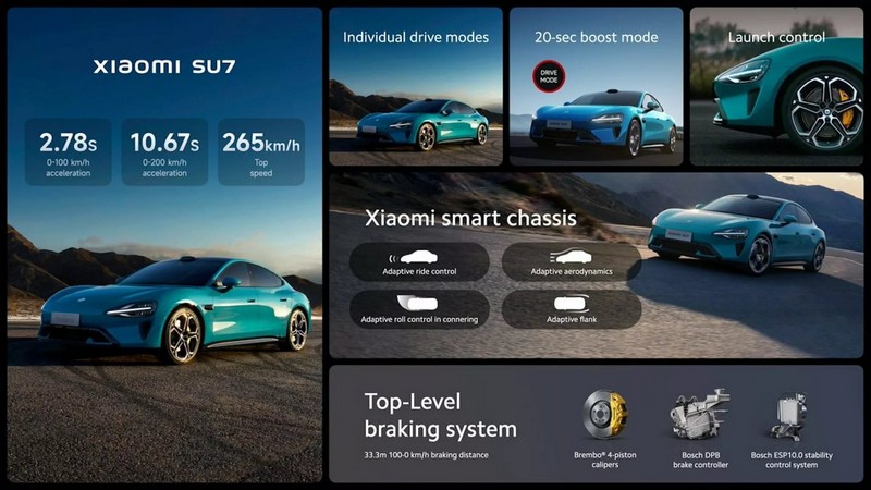 A Xiaomi SU7 megelőzi a Porsche Taycant, és egy Tesla Model S-t (20)
